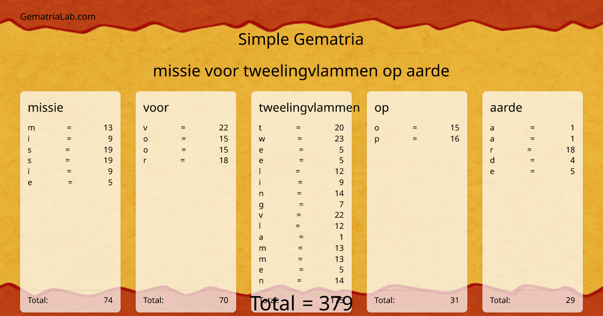 missie voor tweelingvlammen op aarde in simple Gematria
